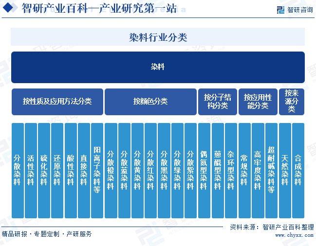 酸性染料最新趋势分析