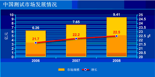 示波器市场趋势