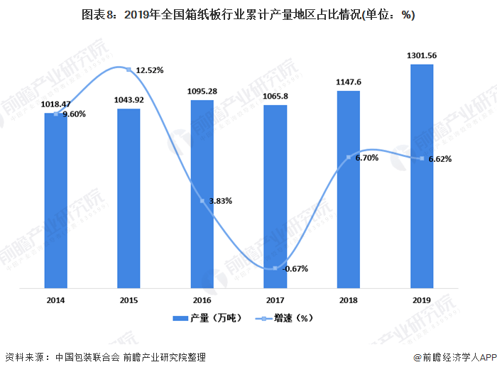 纸包装制品发展展望