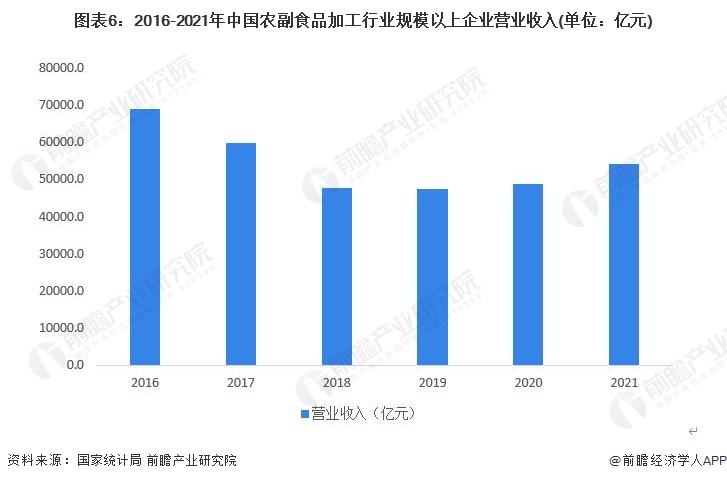 农副产品加工最新趋势