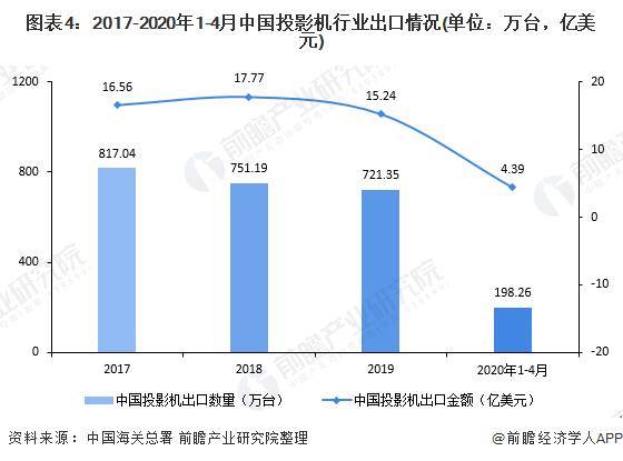 投影机维修市场趋势