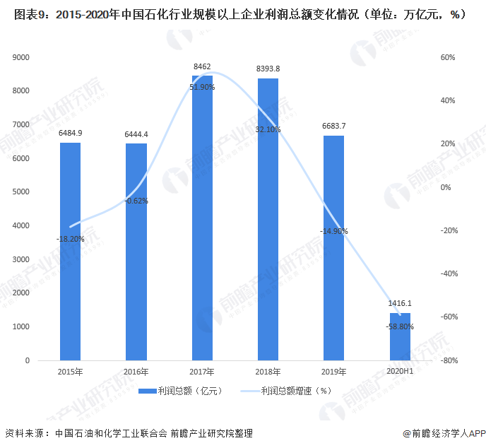 化工产品市场趋势