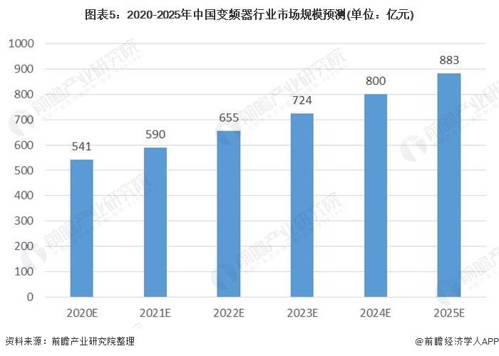 变频器维修最新走势与市场分析