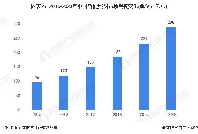 智能灯光最新内容