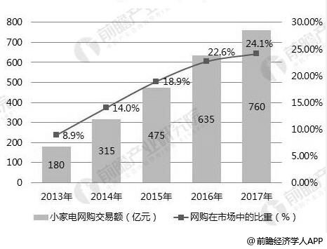 小家电线材未来发展趋势