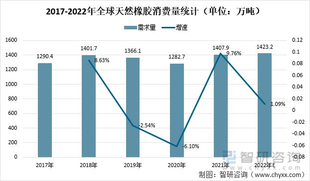 橡胶分散剂市场趋势