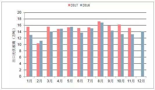 光伏玻璃最新走势