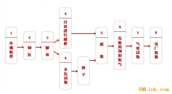 消防管/灭火器维修最新动态与其影响分析