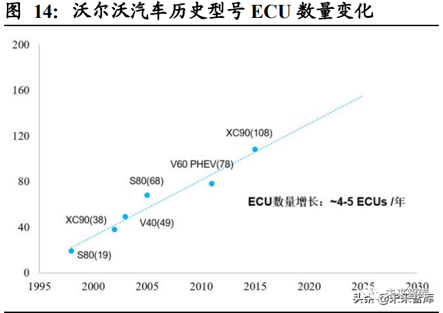 控制器最新走势与趋势预测