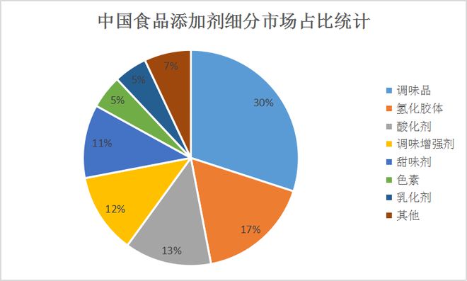 食品添加剂展望