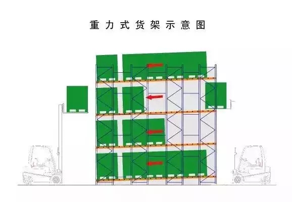 重力货架最新动态与近期成就发展