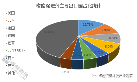 橡胶促进剂最新动态与发展展望