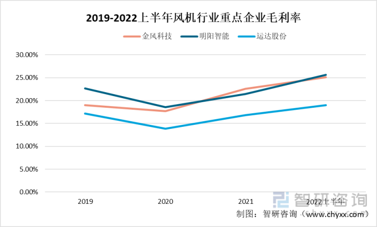 风幕机最新走势