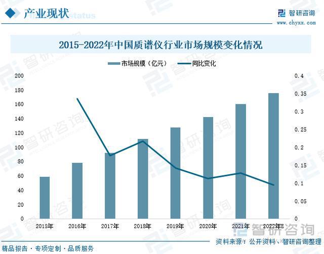 质谱分析仪市场趋势分析