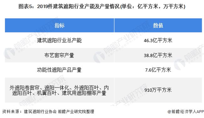 遮阳市场趋势