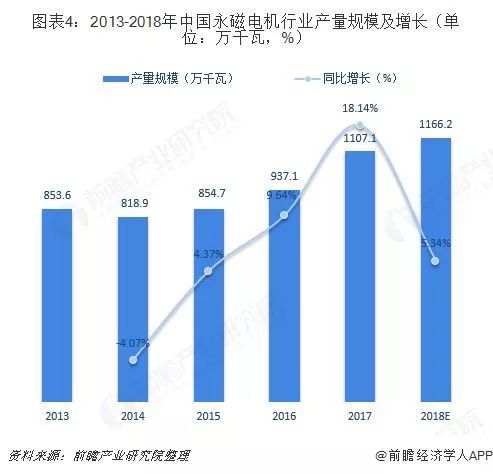 电动机最新走势与趋势预测