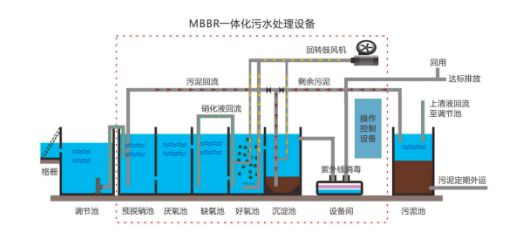 污水处理设备最新解读