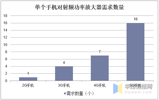 放大器最新走势