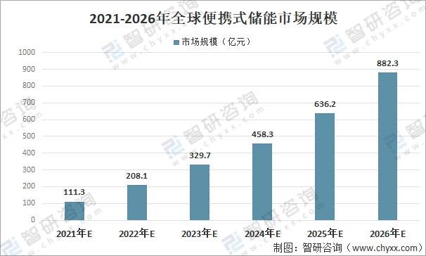 便携式电源市场趋势