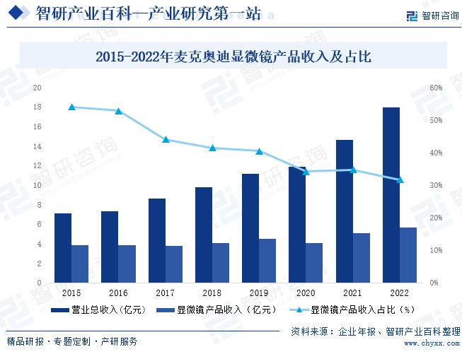 显微镜最新信息概览与全面解读市场趋势