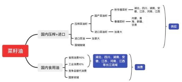 菜籽油最新动态