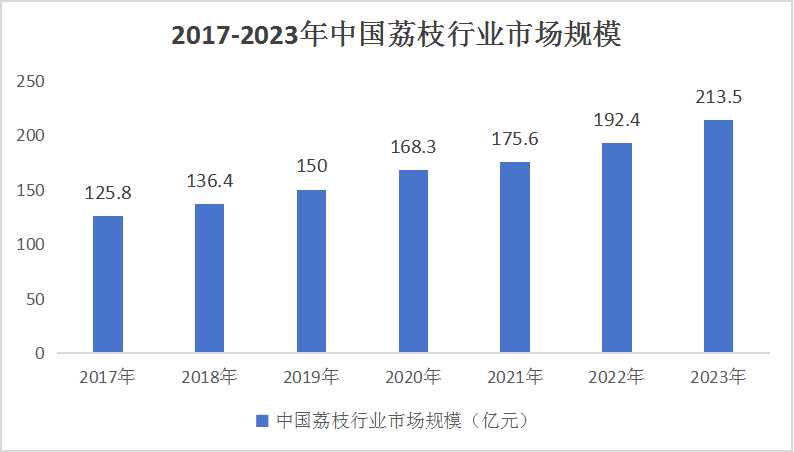 荔枝最新走势与市场分析