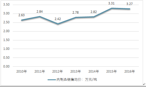 肉制品最新走势