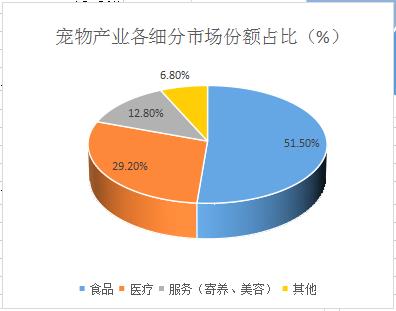 宠物美容市场趋势