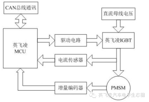 减速电机最新发展