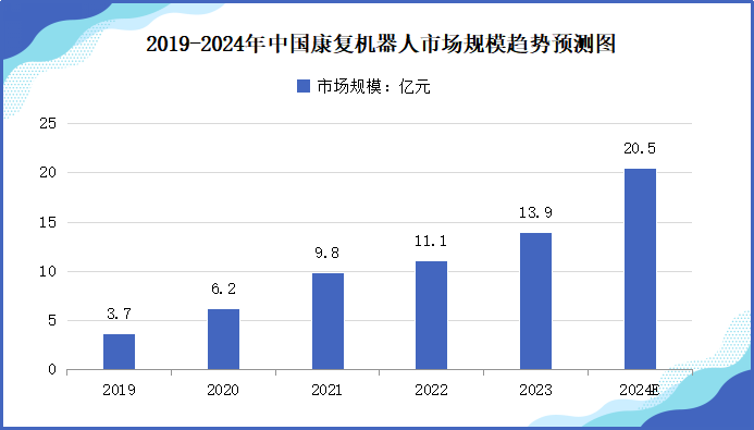 通用型机器人市场趋势