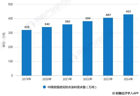 防水涂料最新进展与未来展望