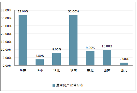 整体沐浴房市场趋势