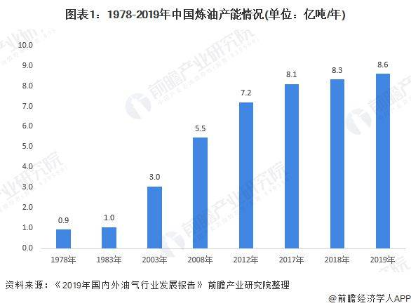 炼油助剂市场趋势