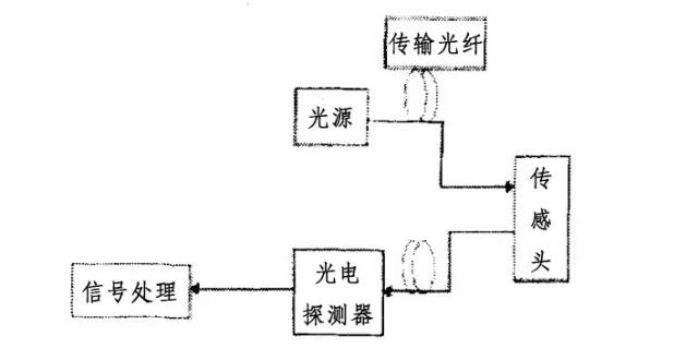 光纤传感器应对策略