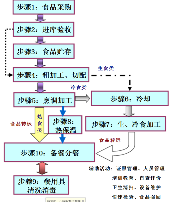 食品加工详细解答解析落实