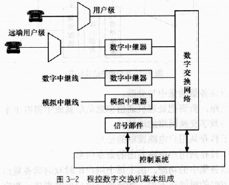 程控数字交换机的基本任务