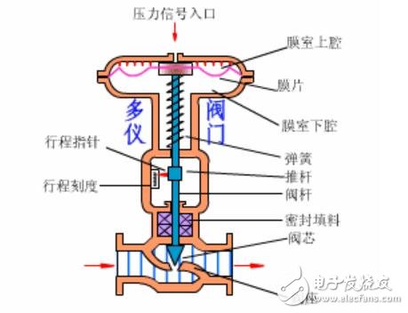 补偿器与汽车气动阀门工作原理区别