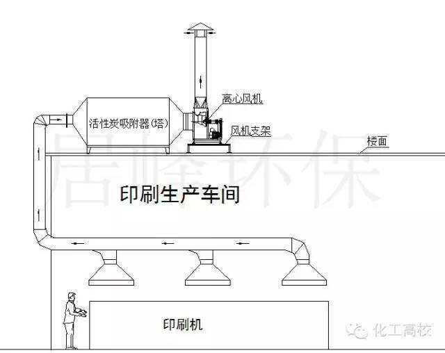 吸附法废气处理装置作用