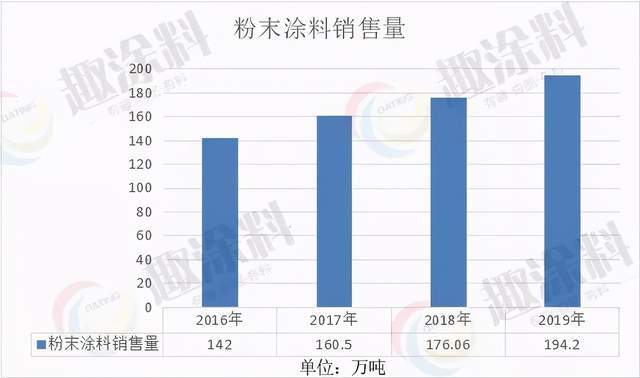 粉末涂料与水性涂料哪个更有前景