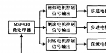 电机疲劳测试