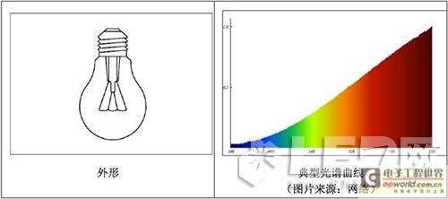 线材与照明用的电光源的基本要求有哪些