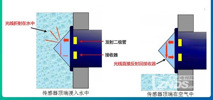 浮子式液位传感器的工作原理