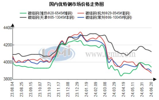 优特钢价格行情最新报价