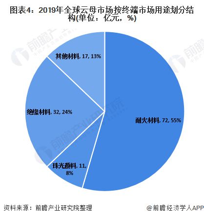 云母市场前景分析