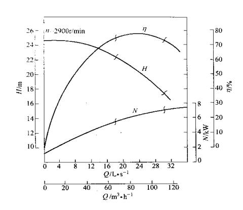 轴流泵的实测特性曲线