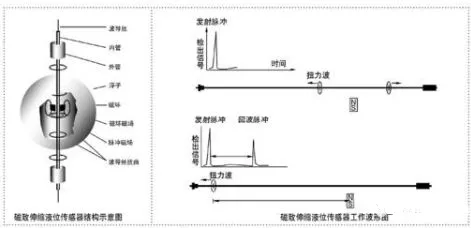 浮子液位计与液位开关原理图解区别