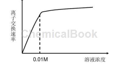 离子交换树脂的交换容量决定于树脂的