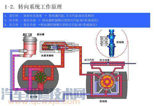 转向助力泵工作分析