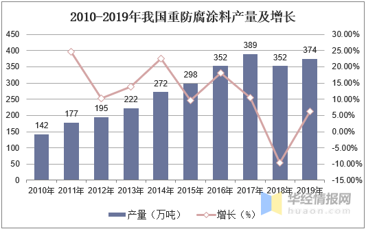 防腐涂料缺点