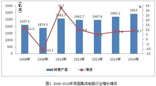 集成电路材料企业